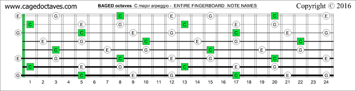 BAGED octaves fingerboard : note names
