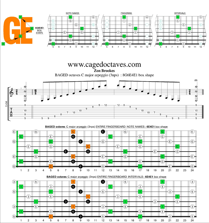 BAGED octaves C major arpeggio (3nps) : 8G6E4E1 box shape