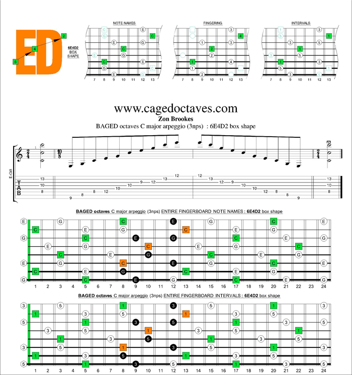 BAGED octaves C major arpeggio (3nps) : 6E4D2 box shape