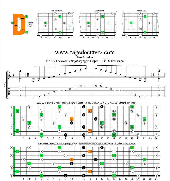BAGED octaves C major arpeggio (3nps) : 7D4D2 box shape
