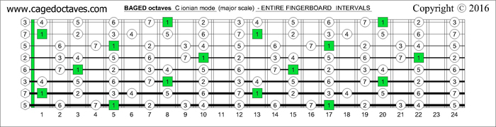 BAGED octaves fingerboard : C ionian mode (major scale) note names