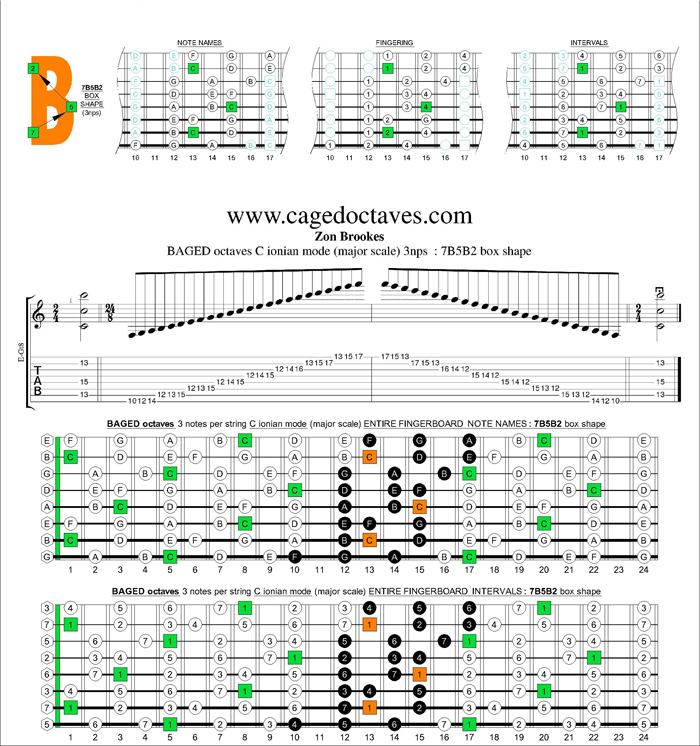 BAGED octaves C ionian mode (major scale) 3nps : 7B5B2 box shape
