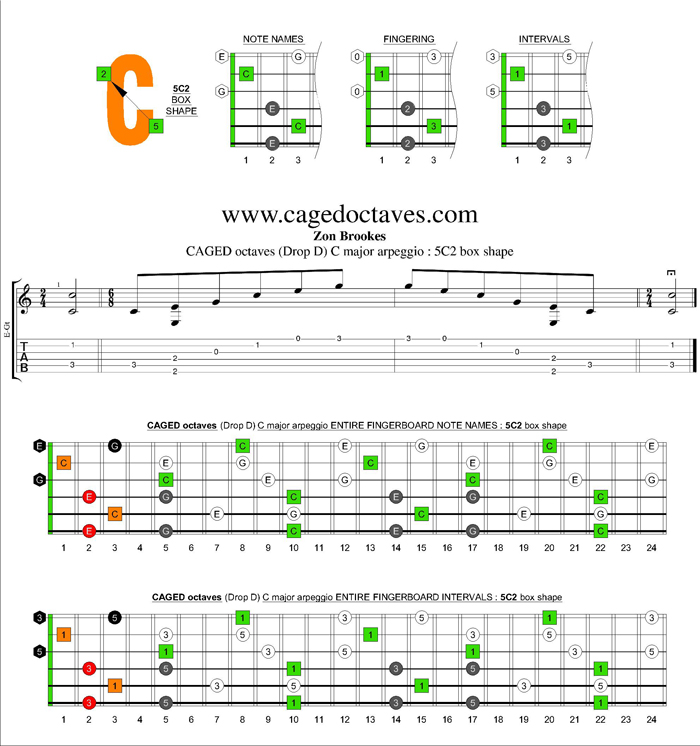 CAGED octaves C major arpeggio : 5C2 box shape