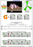 CAGED octaves (Drop D) C major arpeggio : 3G1 box shape pdf