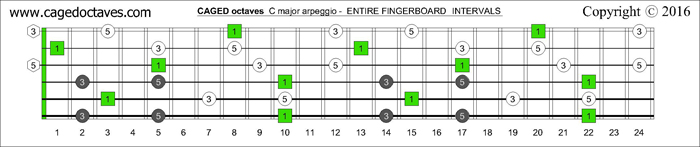 CAGED octaves (Drop D) fretboard: C major arpeggio intervals