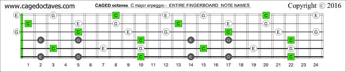 CAGED octaves (Drop D) fretboard: C major arpeggio notes
