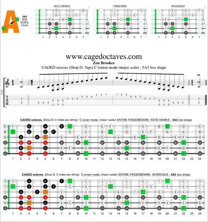 CAGED octaves (Drop D) C major scale : 5A3 box shape