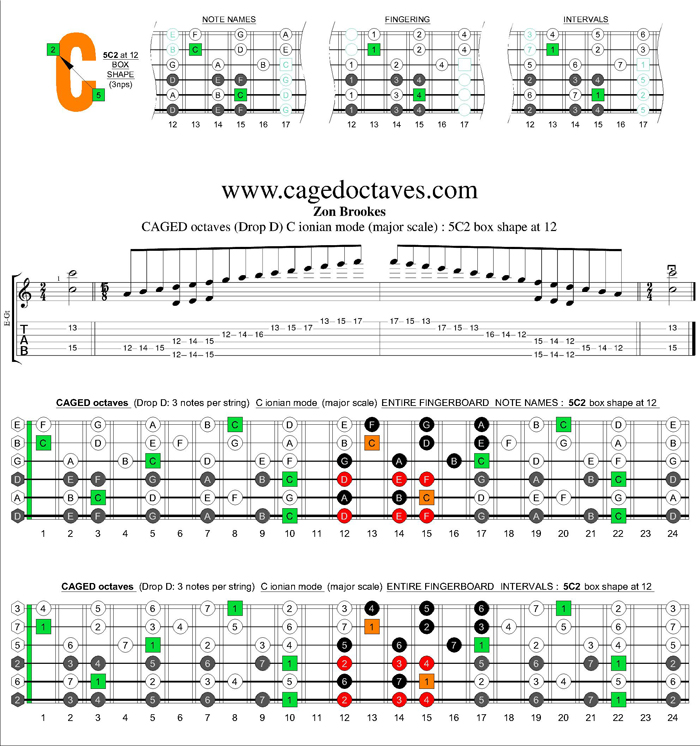 CAGED octaves (Drop D) C major scale : 5C2 box shape at 12
