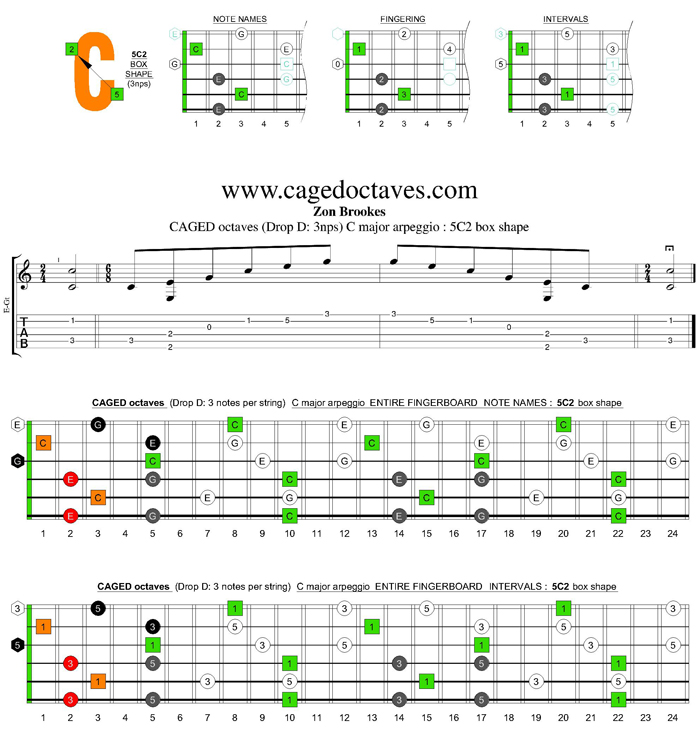 CAGED octaves (Drop D) C major arpeggio : 5C2 box shape
