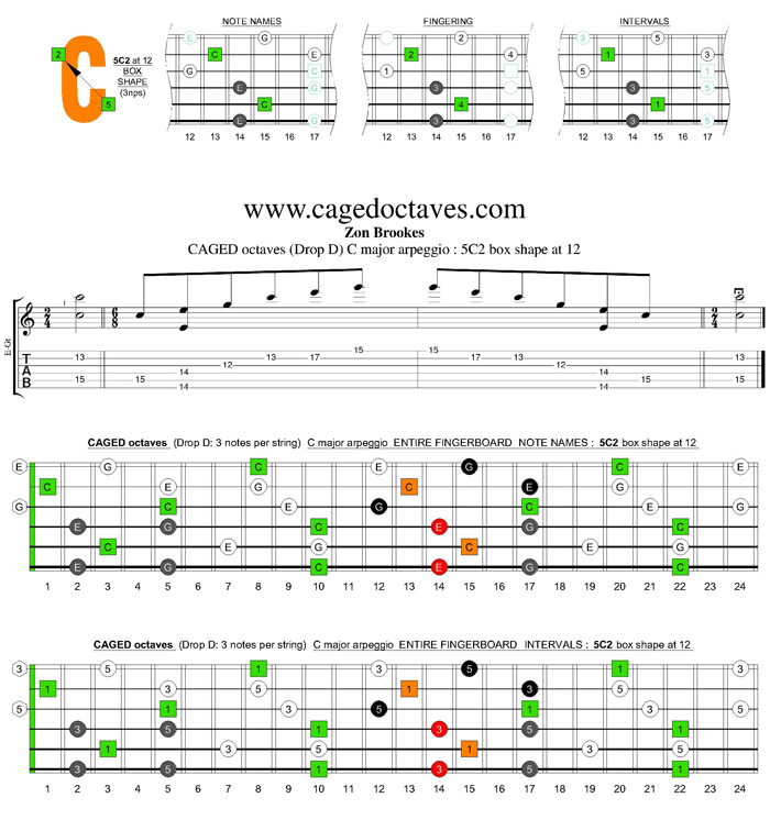 CAGED octaves (Drop D) C major arpeggio : 5C2 box shape at 12