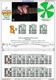 BAGED octaves (Drop A) C major scale : 7B5B2 box shape pdf