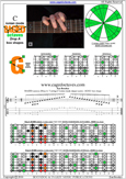 BAGED octaves (Drop A) C major scale : 6G3G1 box shape pdf