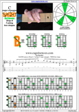 BAGED octaves (7-string Drop A) C major scale : 7B5B2 box shape pdf