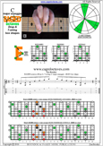 BAGED octaves (7-string Drop A) C major scale : 6E4E1 box shape pdf