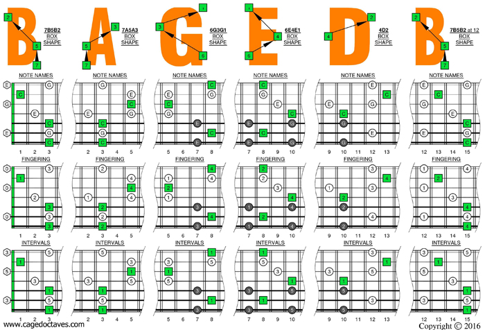 BAGED octaves (7 string Drop A)  - C major scale box shapes