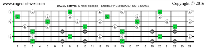 BAGED octaves drop A fingerboard C major arpeggio: note names