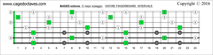 BAGED octaves drop A fingerboard C major arpeggio: intervals