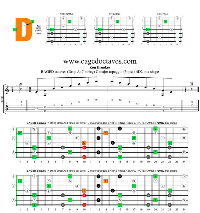 BAGED octaves (7 string : Drop A) C major arpeggio (3nps) : 4D2 box shape