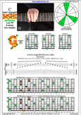 BAF#GED octaves (Low G) C major arpeggio : 8F#6G3G1 box shape pdf