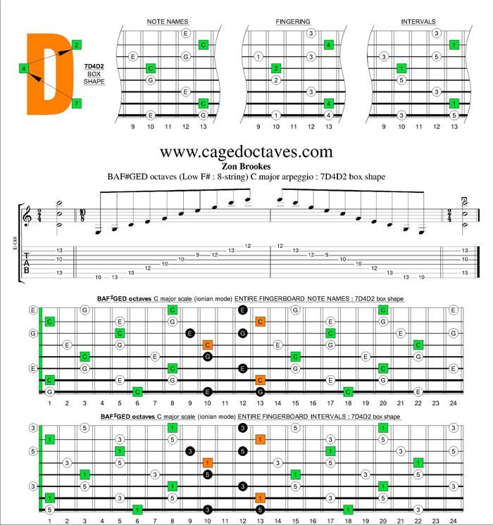 BAF#GED octaves (8-string : Low G) C major arpeggio : 7D4D2 box shape