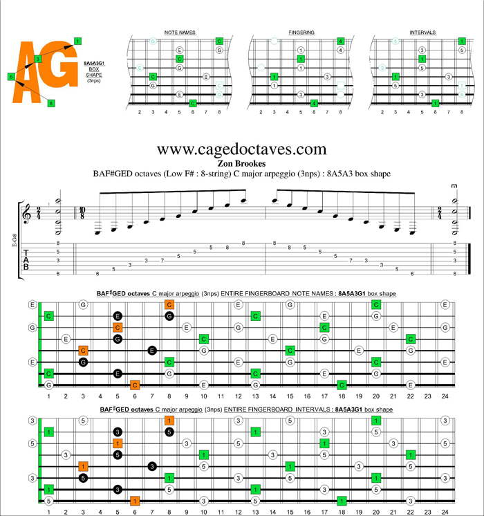 BAF#GED octaves C major arpeggio (3nps) : 8A5A3G1 box shape