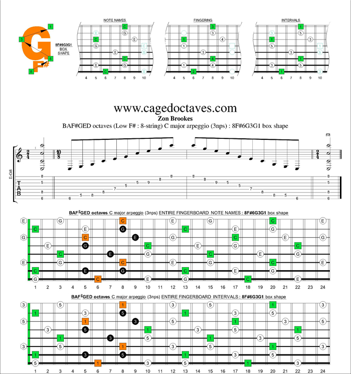 BAF#GED octaves C major arpeggio (3nps) : 8F#6G3G1 box shape