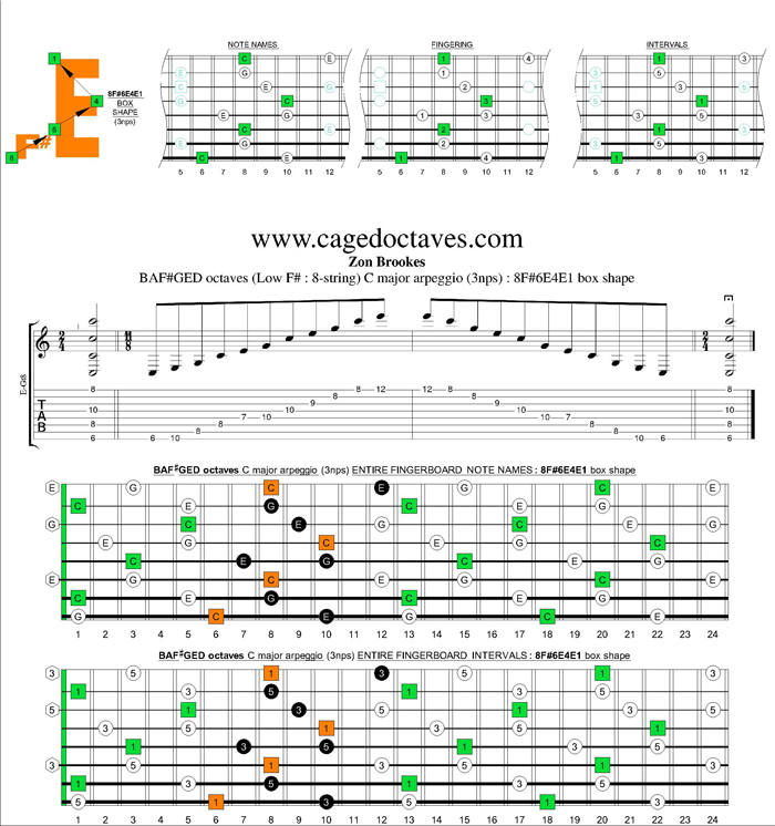 BAF#GED octaves C major arpeggio (3nps) : 8F#6E4E1 box shape