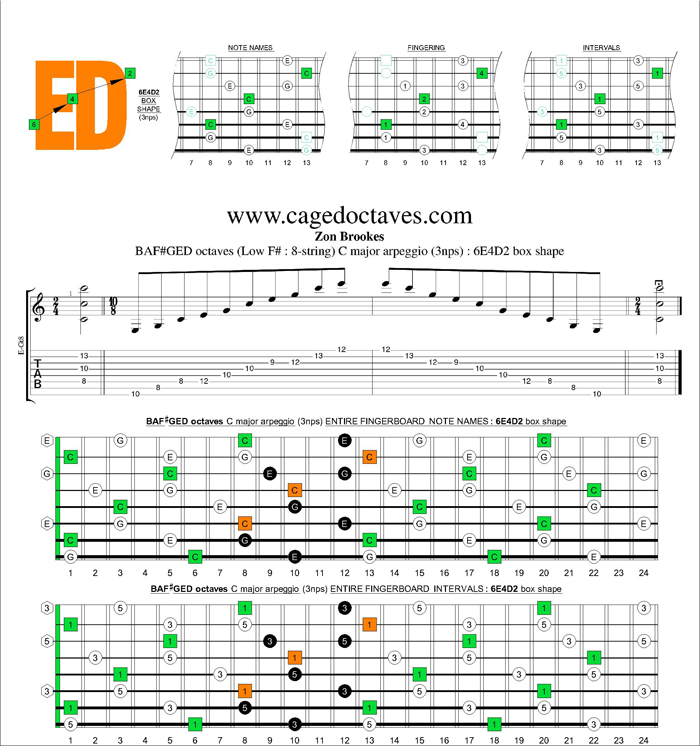 BAF#GED octaves C major arpeggio (3nps) : 6E4D2 box shape