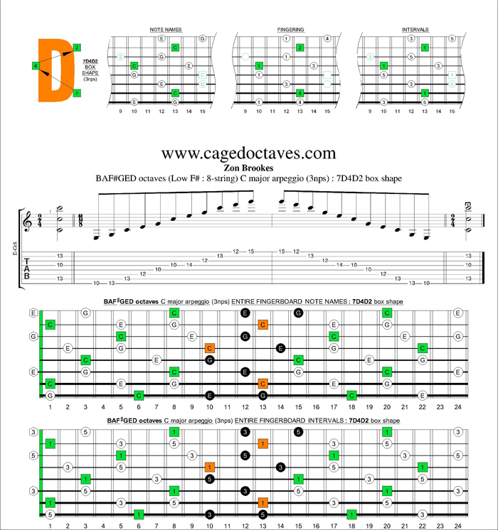 BAF#GED octaves C major arpeggio (3nps) : 7D4D2 box shape