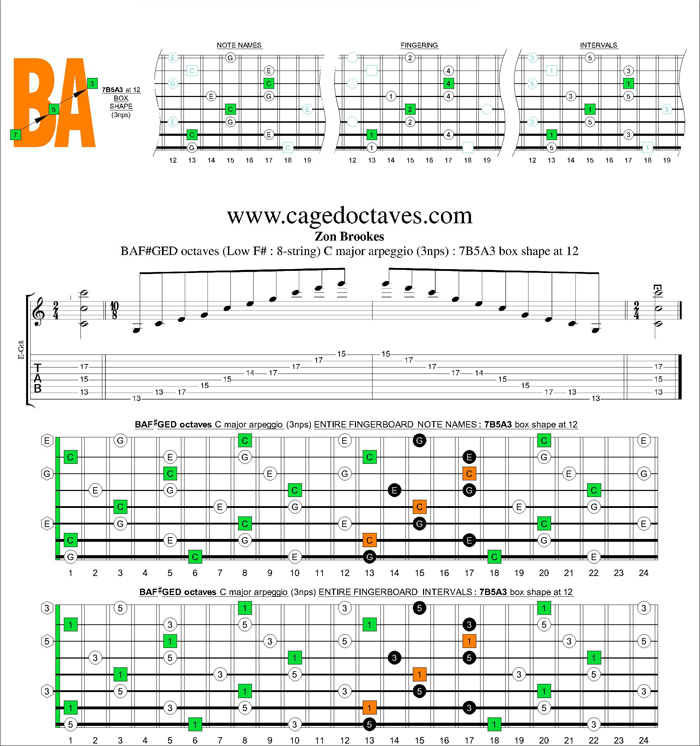 BAF#GED octaves C major arpeggio (3nps) : 7B5A3 box shape at 12