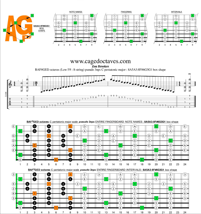 BAF#GED octaves C pentatonic major scale : 8A5A3:8F#6G3G1 pseudo 3nps box shape