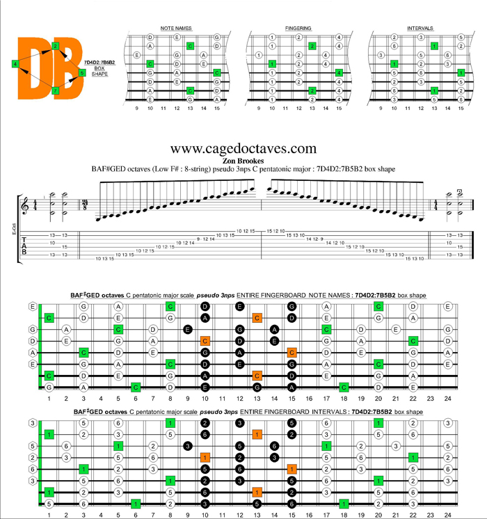 BAF#GED octaves C pentatonic major scale : 7D4D2:7B5B2 pseudo 3nps box shape