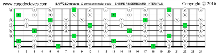 BAF#GED octaves octaves fingerboard C pentatonic major scale intervals