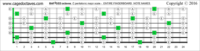 BAF#GED octaves octaves fingerboard C pentatonic major scale notes