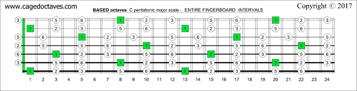 BAGED octaves fretboard C major pentatonic scale intervals