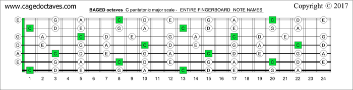 BAGED octaves fretboard C major pentatonic scale notes
