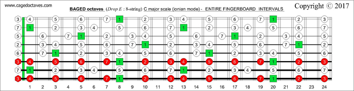BAGED octaves fingerboard C major scale intervals