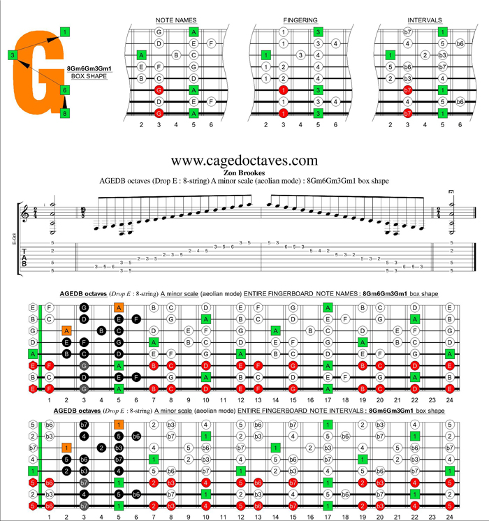 AGEDC octaves (8-string : Drop E) A minor scale (aeolian mode) : 8Gm6Gm3Gm1 box shape