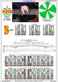 AGEDB octaves (8-string: Drop E) A minor scale (aeolian mode) : 7Bm5Bm2 box shape pdf