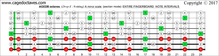 AGEDB octaves fingerboard A minor scale (aeolian mode) intervals