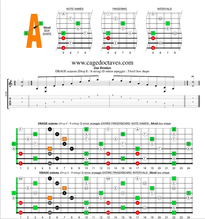 DBAGE octaves (8-string : Drop E) D minor arpeggio : 5Am3 box shape