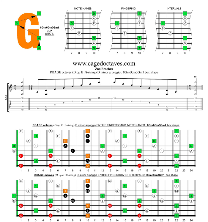 DBAGE octaves (8-string : Drop E) D minor arpeggio : 8Gm6Gm3Gm1 box shape