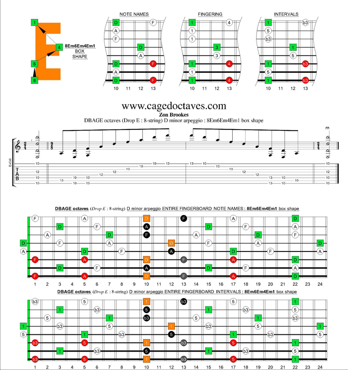 DBAGE octaves (8-string : Drop E) D minor arpeggio : 8Em6Em4Em1 box shape