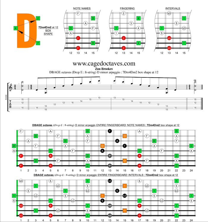 DBAGE octaves (8-string : Drop E) D minor arpeggio : 7Dm4Dm2 box shape at 12