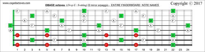 DBAGE octaves fingerboard D minor arpeggio notes