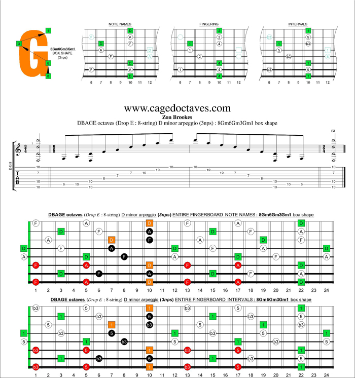 DBAGE octaves (8-string : Drop E) D minor arpeggio (3nps) : 8Gm6Gm3Gm1 box shape