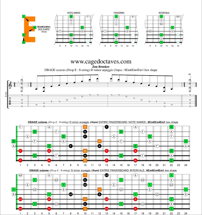 DBAGE octaves (8-string : Drop E) D minor arpeggio (3nps) : 8Em6Em4Em1 box shape