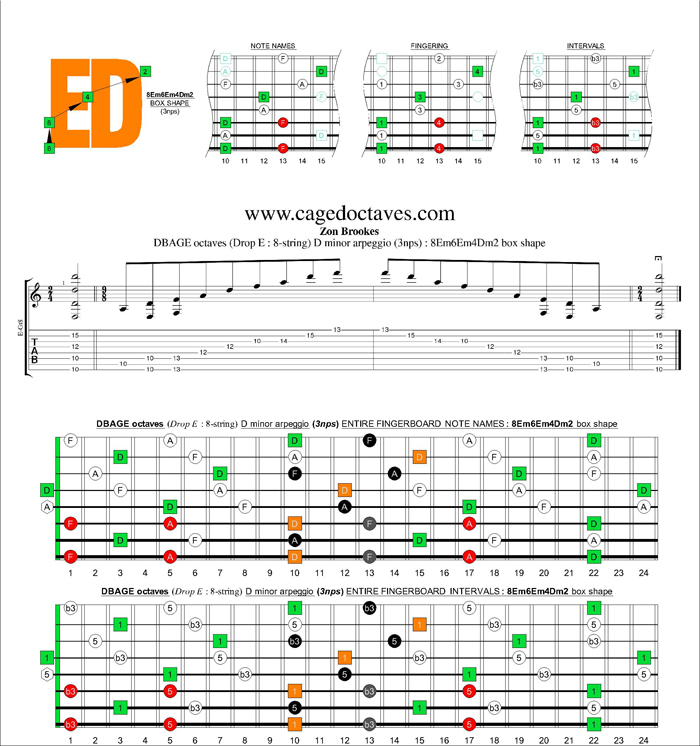 DBAGE octaves (8-string : Drop E) D minor arpeggio (3nps) : 8Em6Em4Dm2 box shape