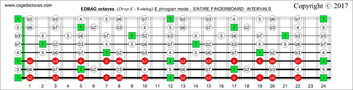 EDBAG octaves fingerboard E phrygian mode intervals