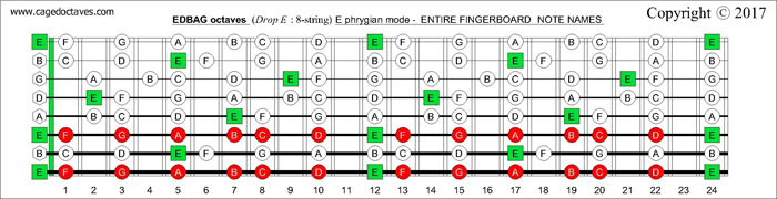 EDBAG octaves fingerboard E phrygian mode notes